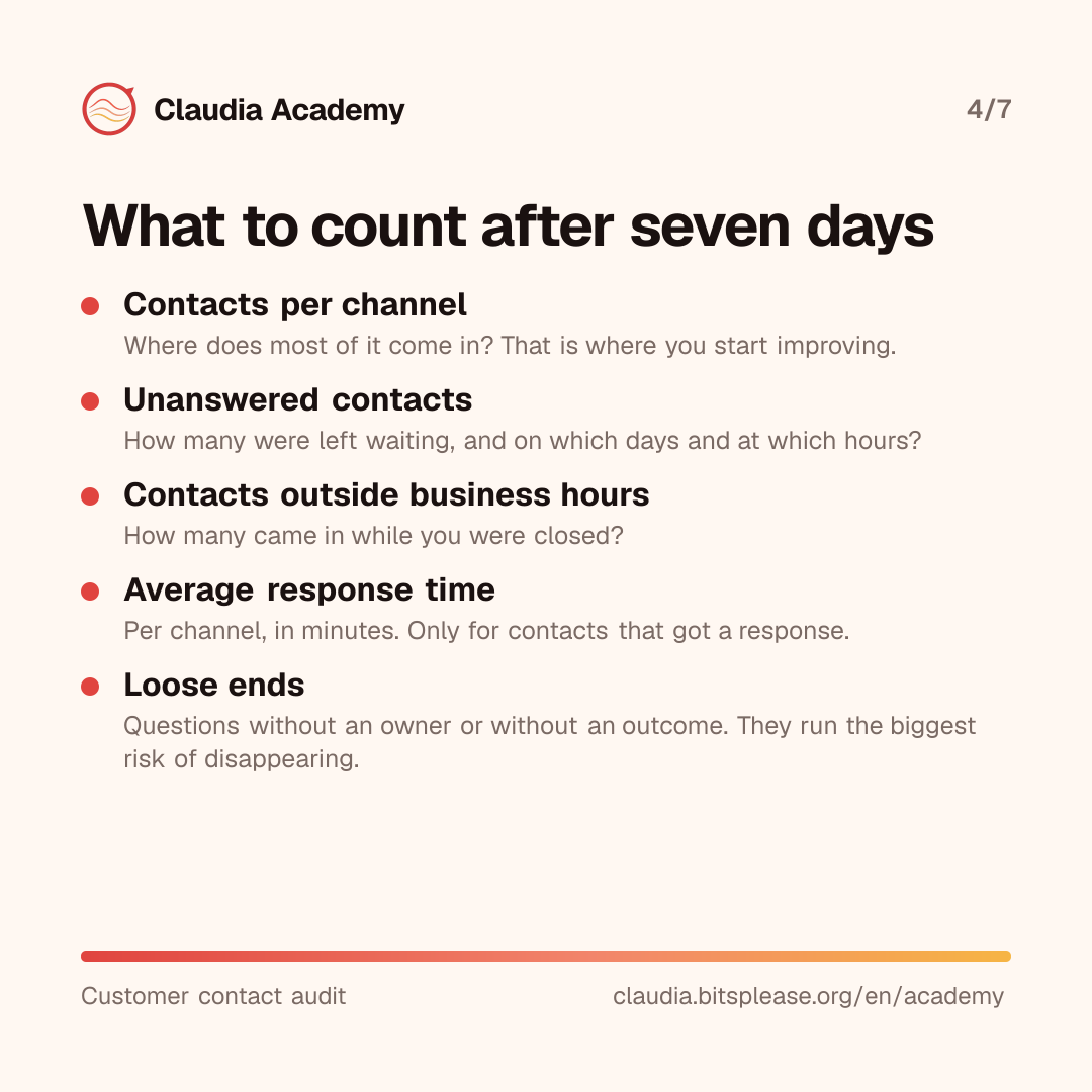 What to count after seven days: the number of contacts per channel; the number of unanswered contacts and when they happened; the number of contacts outside business hours; the average response time per channel; and the loose ends, questions without an owner or outcome.