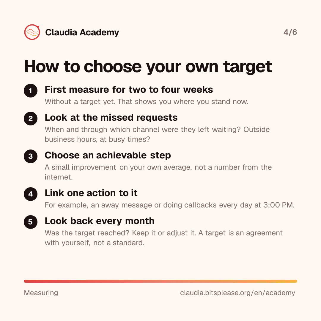 Five numbered steps to choose your own target. One, first measure for two to four weeks without a target. Two, look at when and through which channel requests were left waiting. Three, choose an achievable improvement on your own average, not a number from the internet. Four, link one concrete action to it. Five, look back every month and adjust the target if needed.