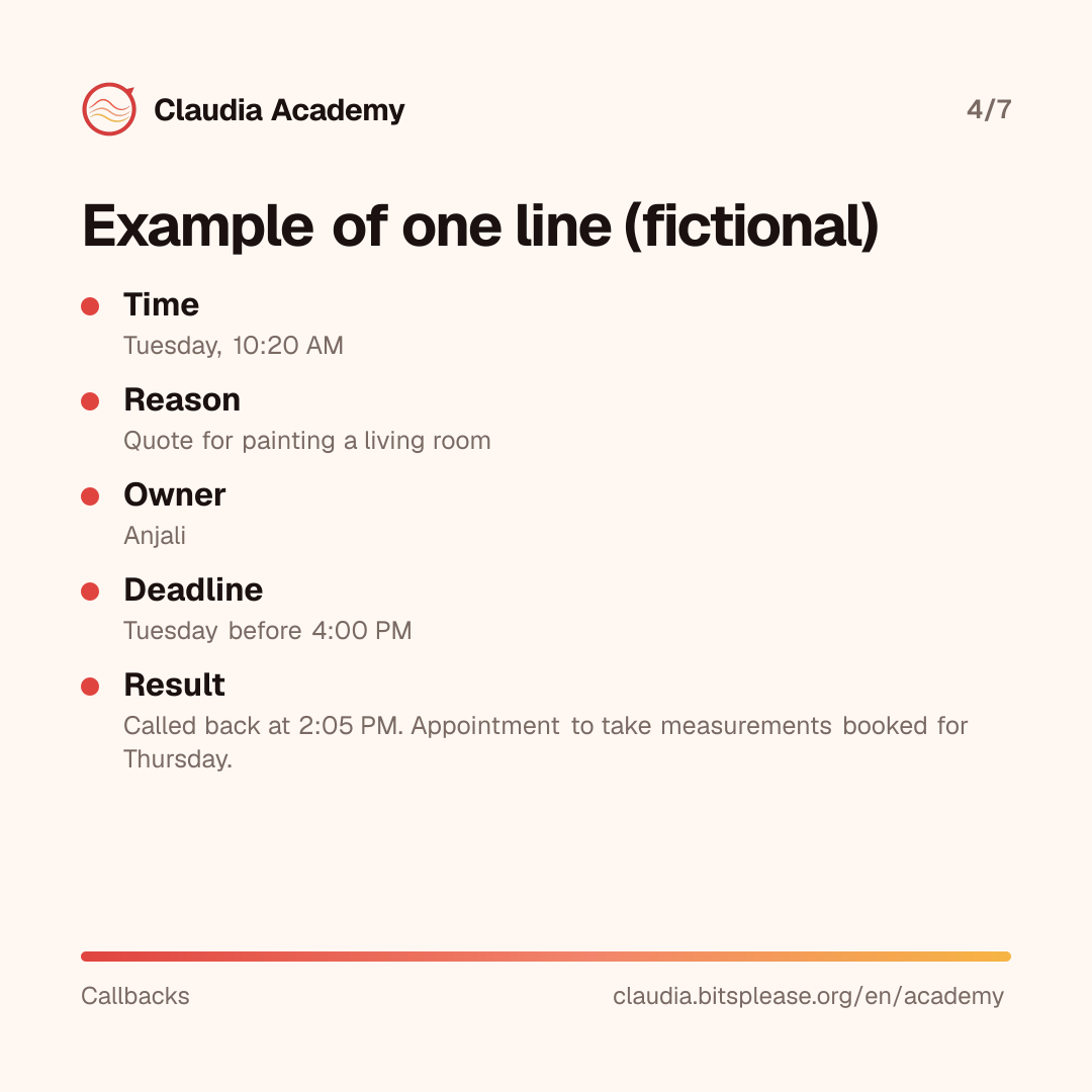 A fictional example of one line in the callback list. Time: Tuesday at 10:20 AM. Reason: a quote for painting a living room. Owner: Anjali. Deadline: Tuesday before 4:00 PM. Result: called back at 2:05 PM, and an appointment to take measurements booked for Thursday.